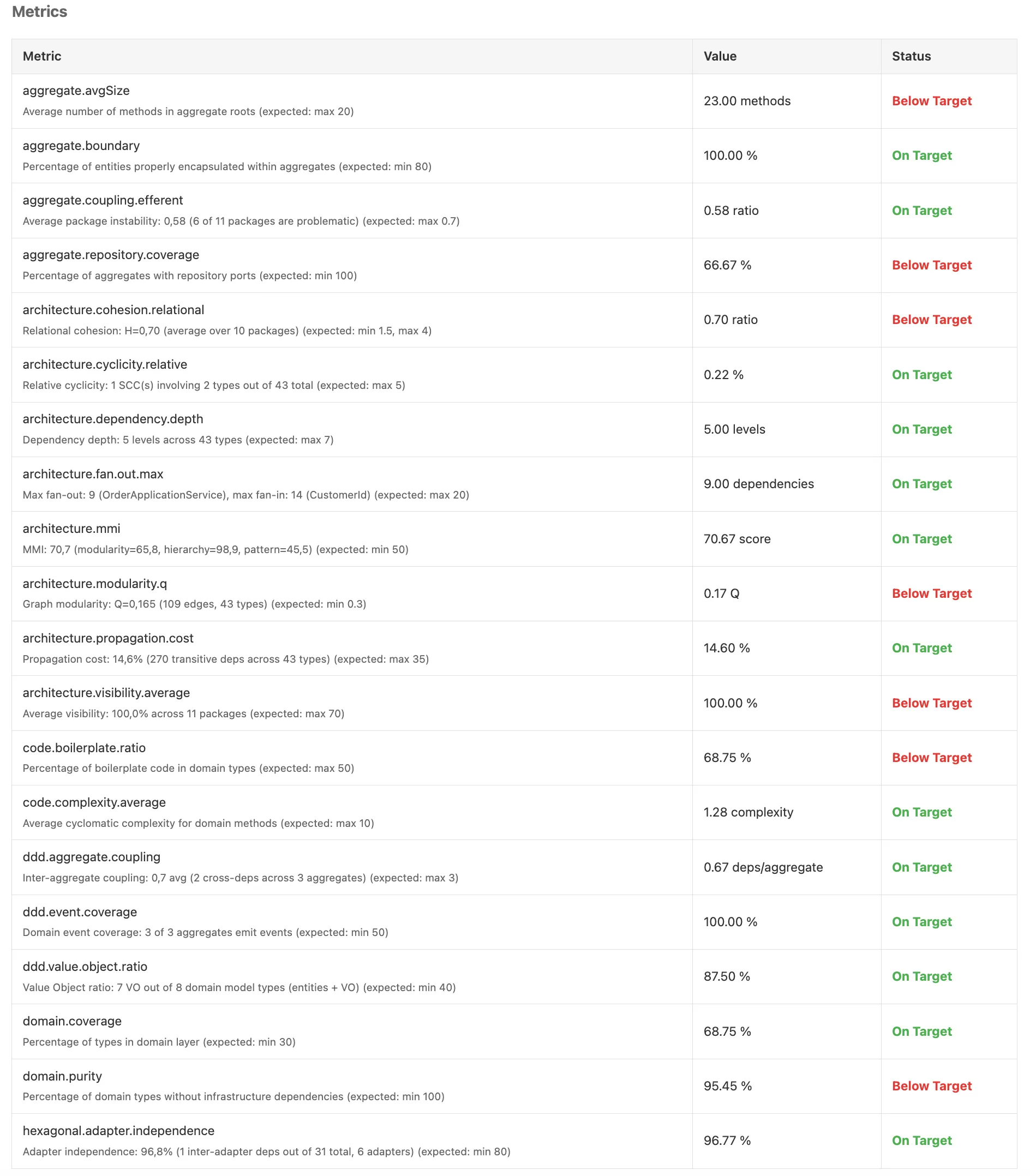 Tableau des 20 métriques d'audit HexaGlue : couplage, cohésion, complexité, couverture DDD, avec seuils et statuts