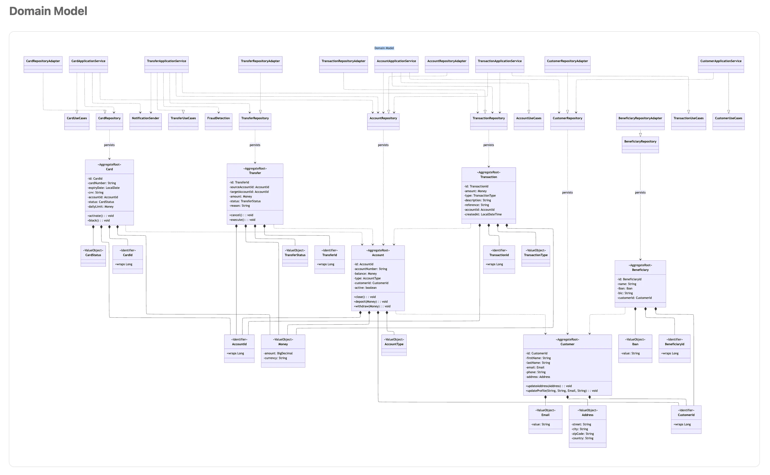 Rapport d'audit HexaGlue : diagramme de classes du modèle de domaine avec alertes visuelles (cycles, impuretés)