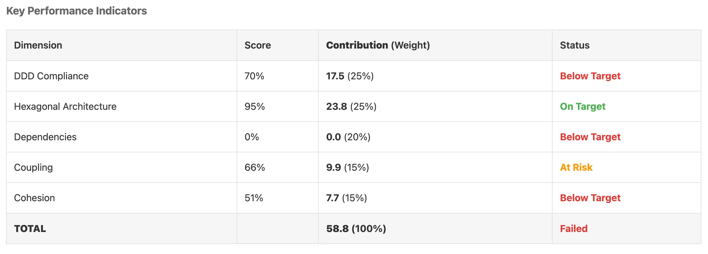Tableau KPI du rapport d'audit HexaGlue : 5 dimensions avec statuts On Target, At Risk et Below Target