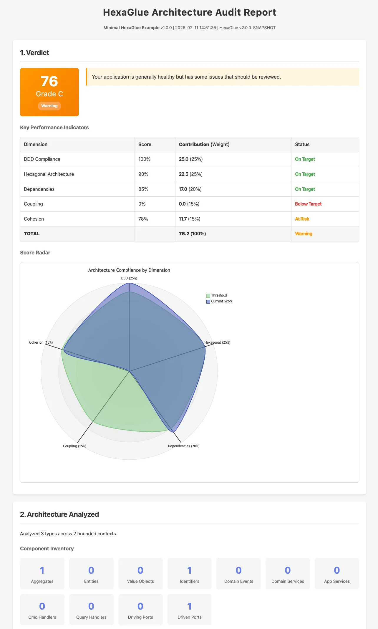 Rapport d'audit HexaGlue : vue d'ensemble du rapport HTML généré pour sample-basic avec verdict 76/100, grade C, inventaire architectural et métriques