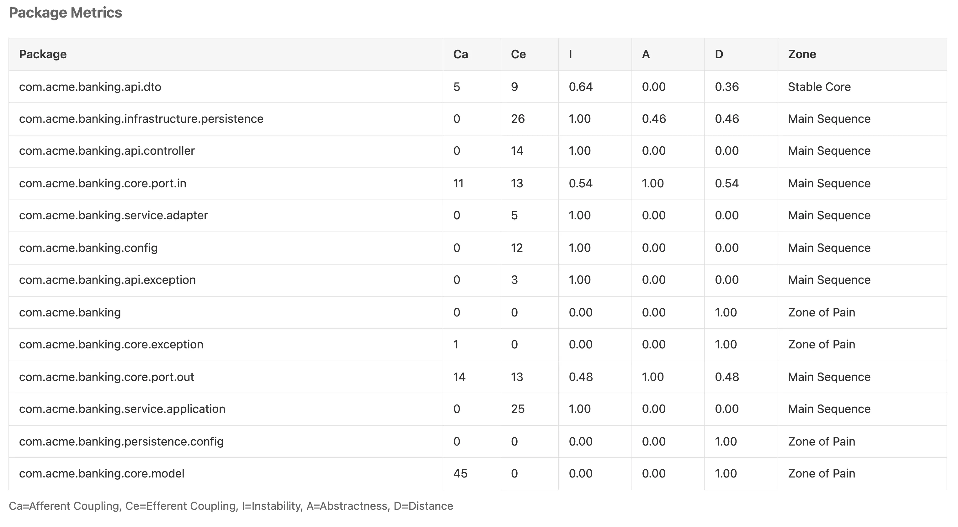 Rapport d'audit HexaGlue : tableau de stabilité des packages avec métriques Ca, Ce, I, A, D et classification par zones