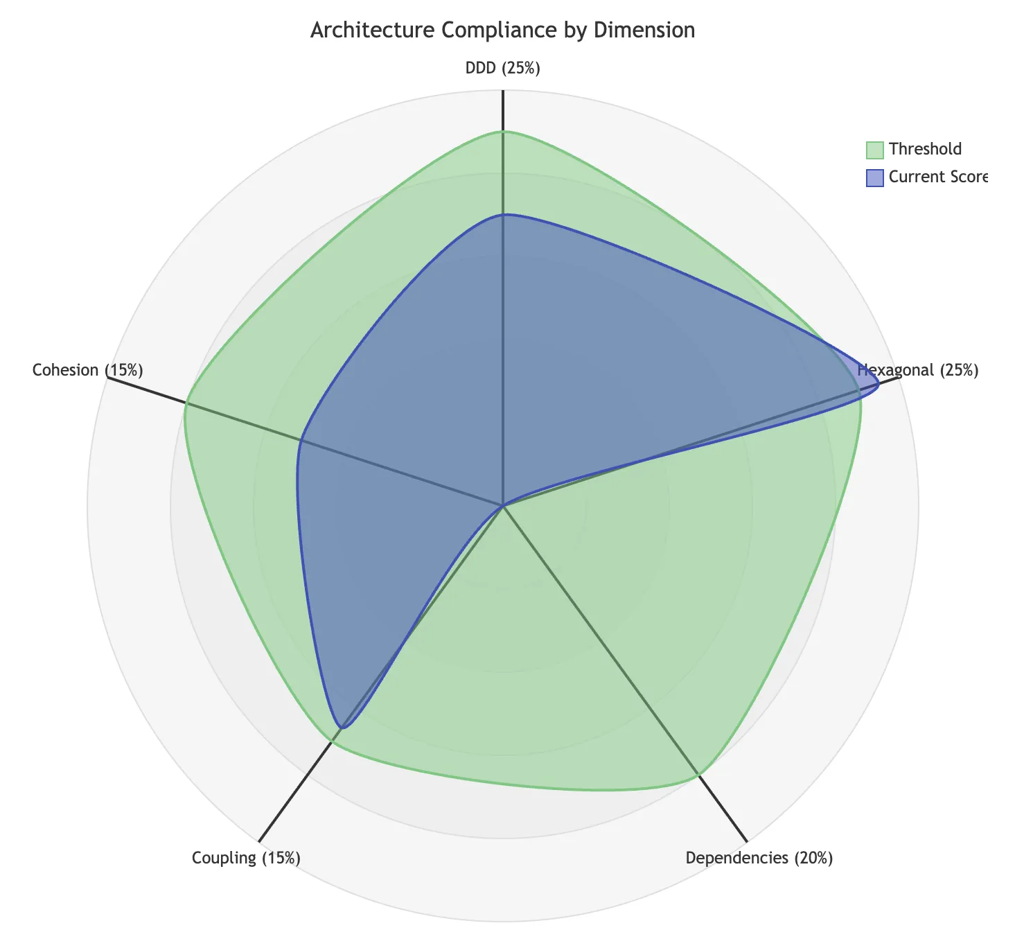 Radar chart du rapport d'audit HexaGlue : superposition du seuil cible et du score actuel sur 5 axes