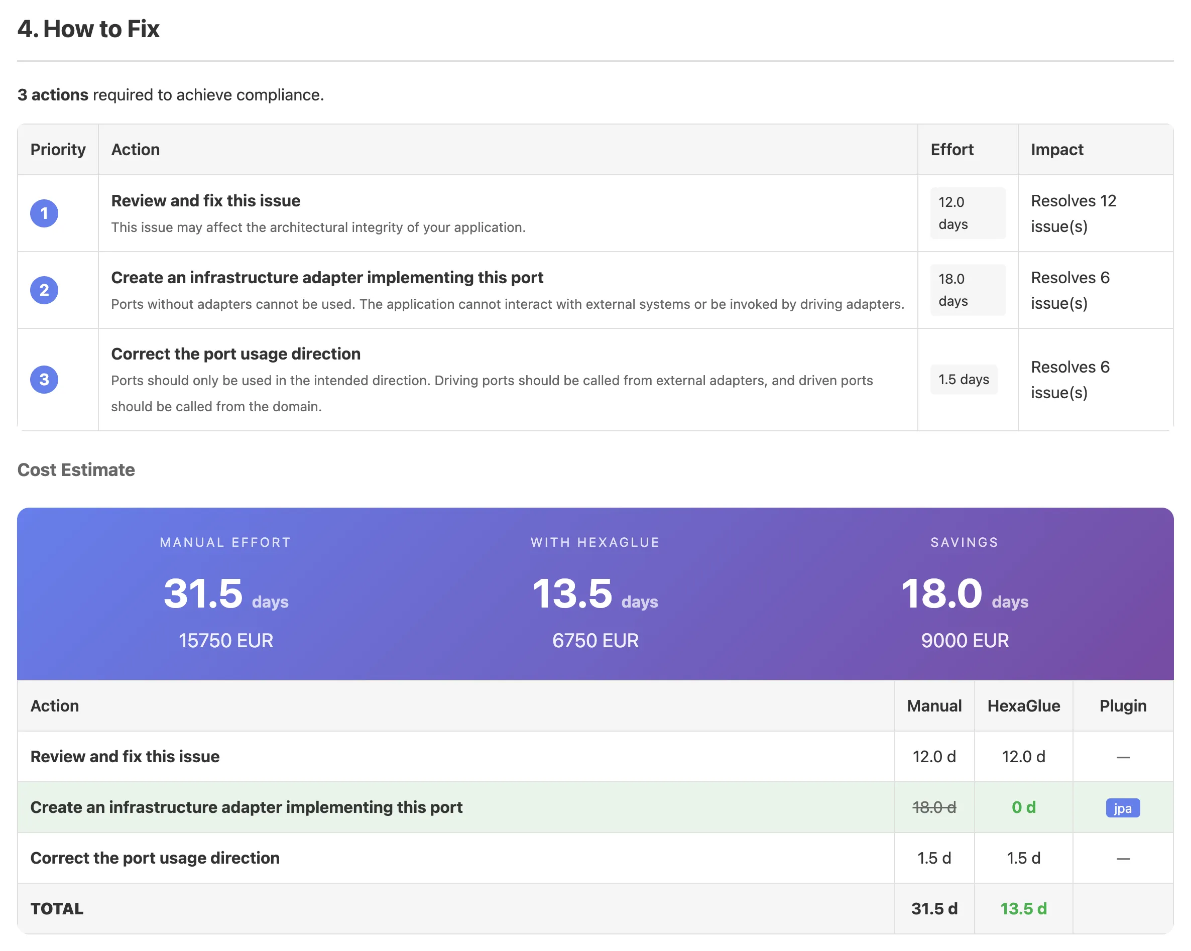 Rapport d'audit HexaGlue : bandeau estimation de remédiation avec coûts en euros, comparaison effort manuel et automatisé