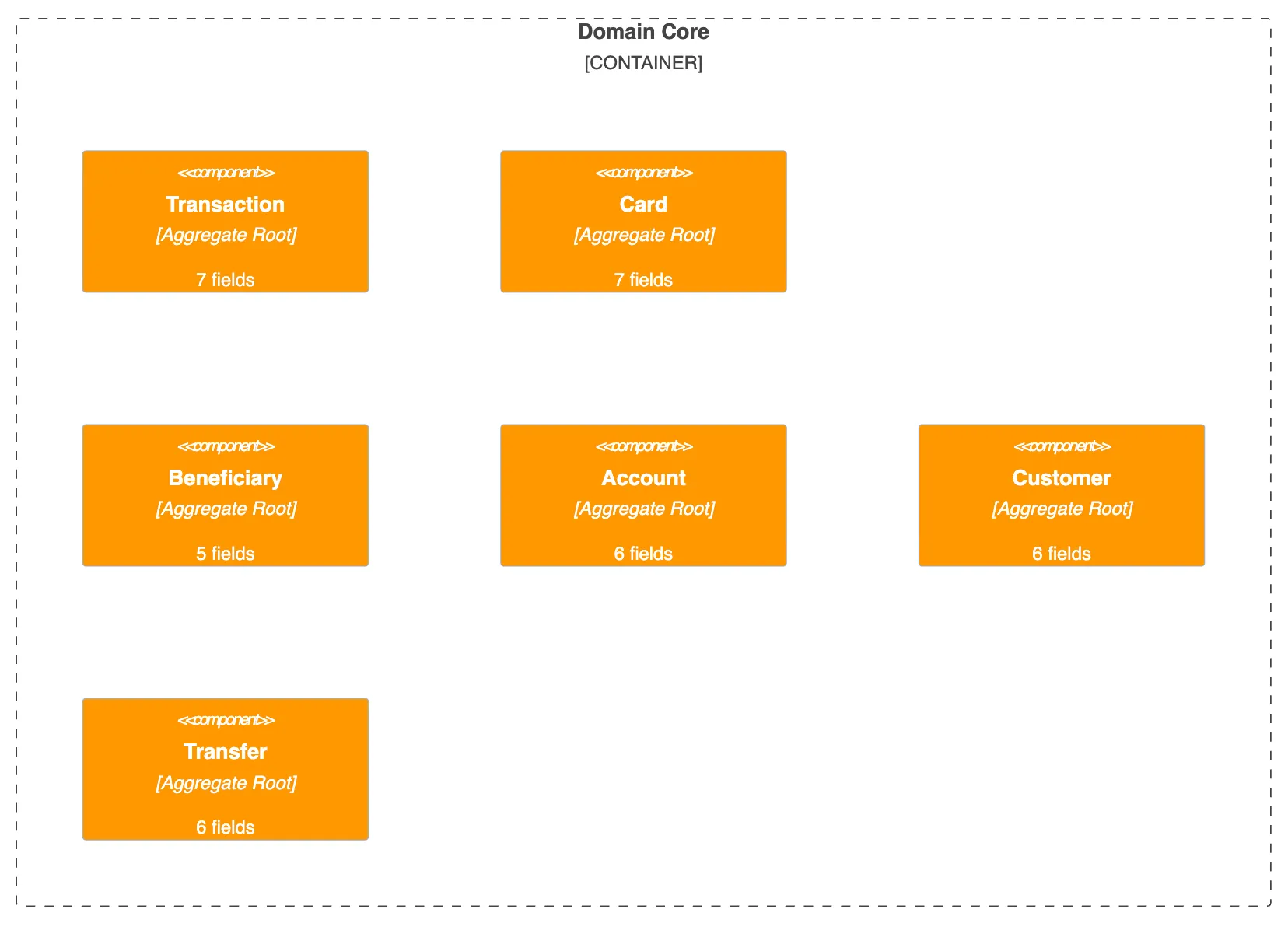 Rapport d'audit HexaGlue : diagramme C4 Component montrant le Domain Core avec agrégats, entités et value objects