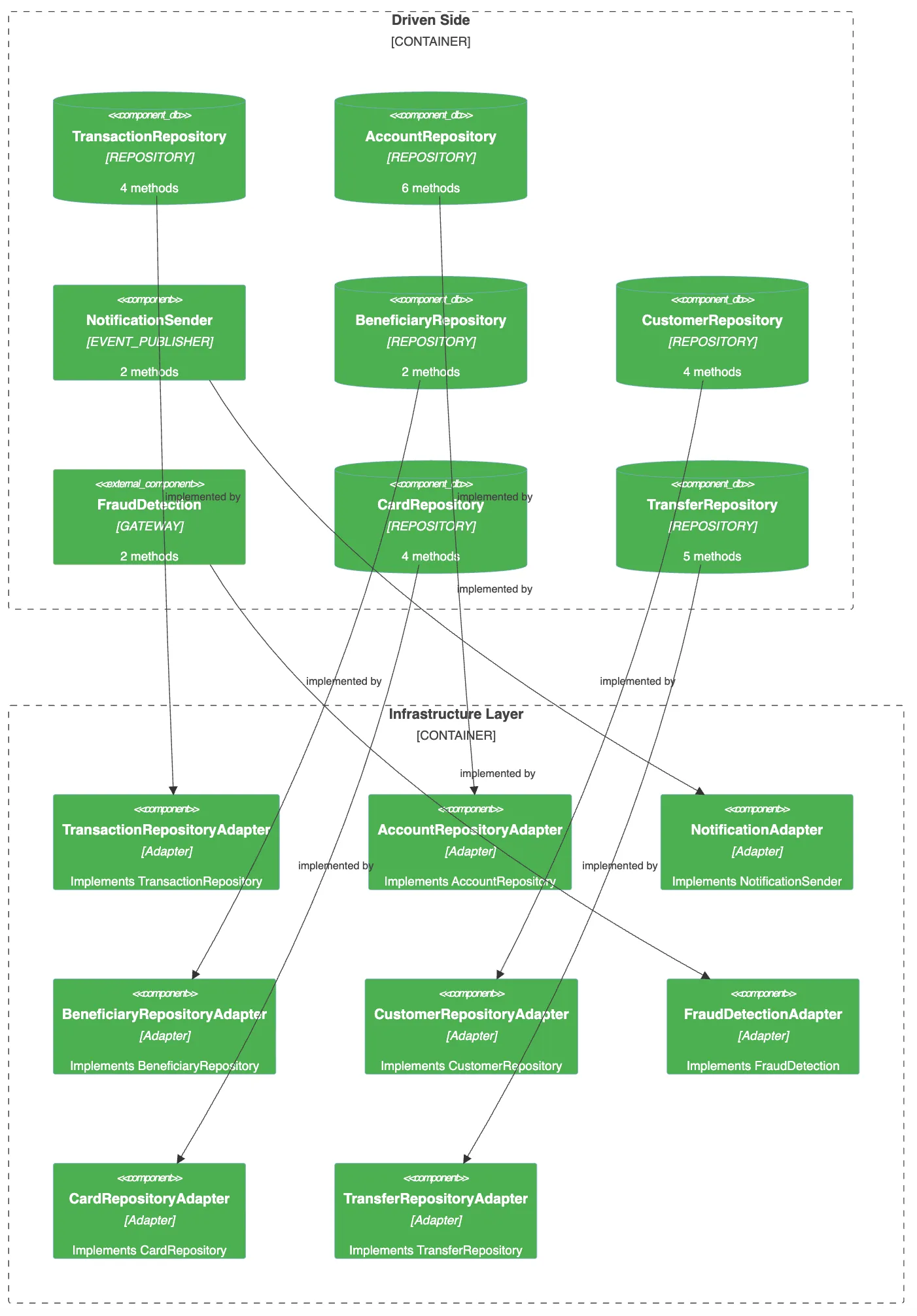 Rapport d'audit HexaGlue : diagramme C4 Component montrant les driven ports et l'infrastructure layer avec les liens d'implémentation