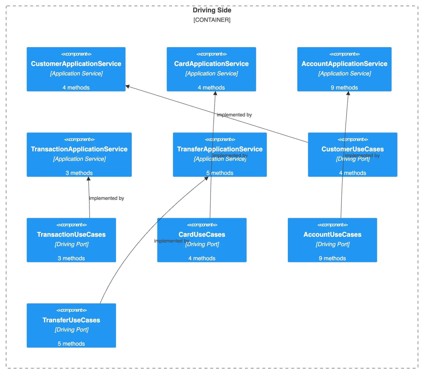 Rapport d'audit HexaGlue : diagramme C4 Component montrant les driving adapters et driving ports d'une application bancaire
