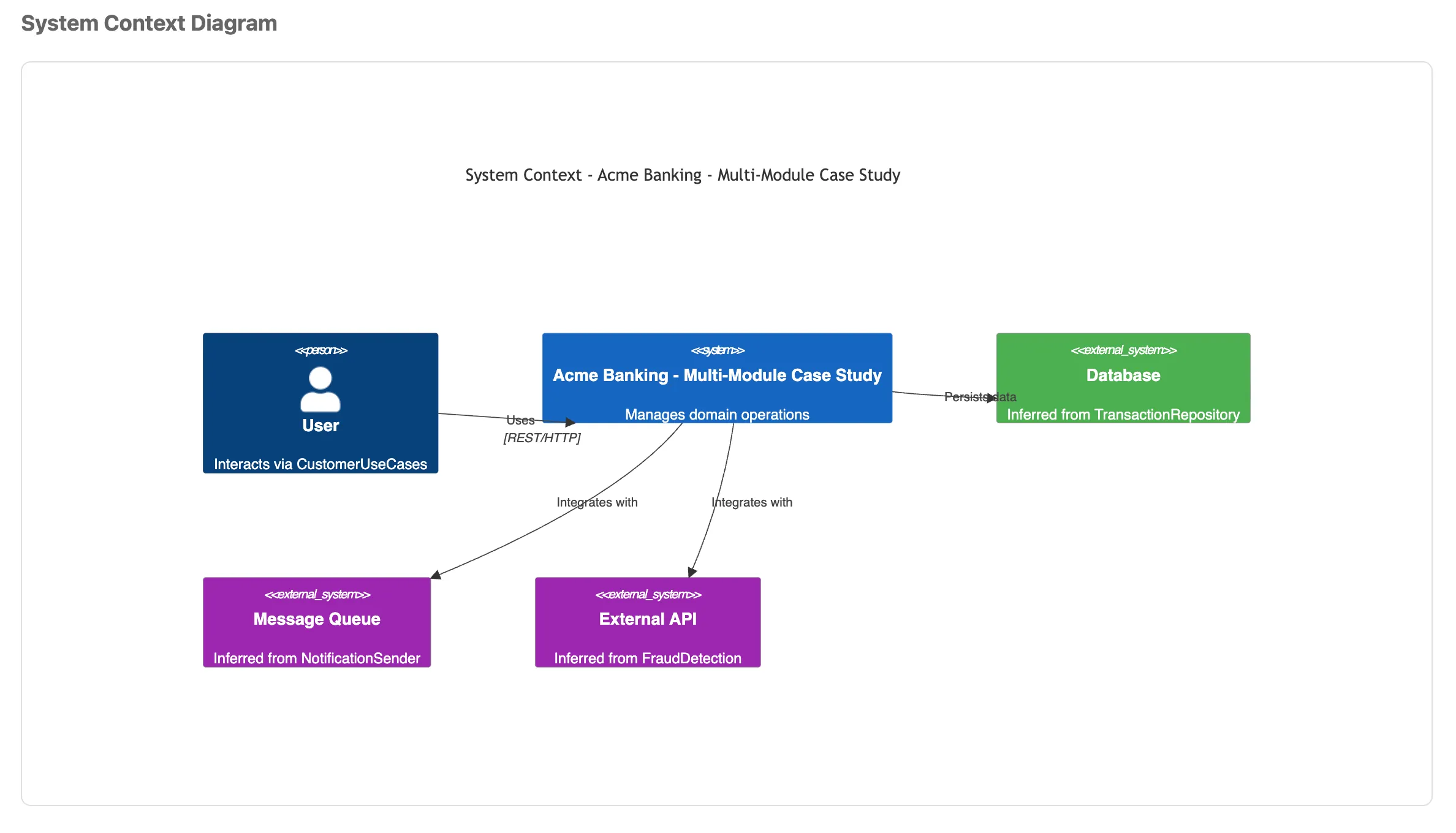 Rapport d'audit HexaGlue : diagramme C4 System Context montrant l'application bancaire, ses utilisateurs et ses dépendances externes