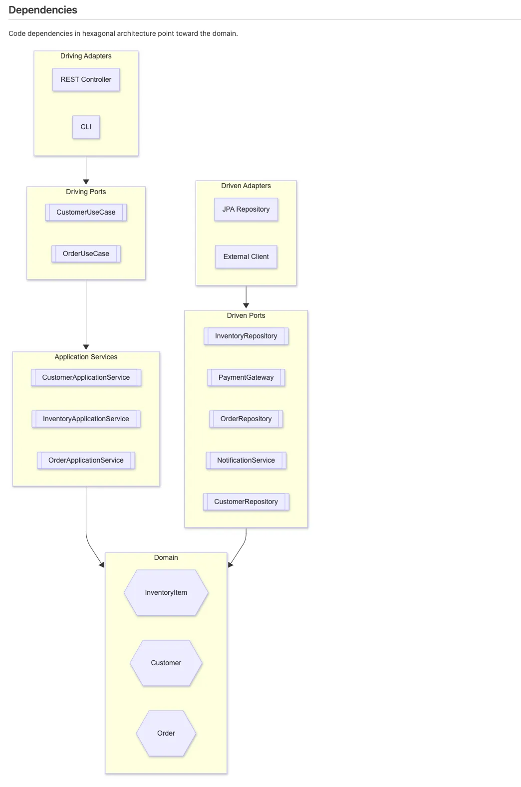 Living documentation HexaGlue : diagramme Mermaid des dépendances entre couches, orientées vers le domaine