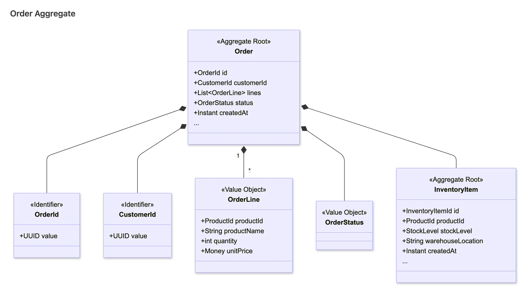 Diagramme de l'agrégat Order généré par HexaGlue : Aggregate Root avec OrderId, OrderLine, OrderStatus et relations vers CustomerId et InventoryItem