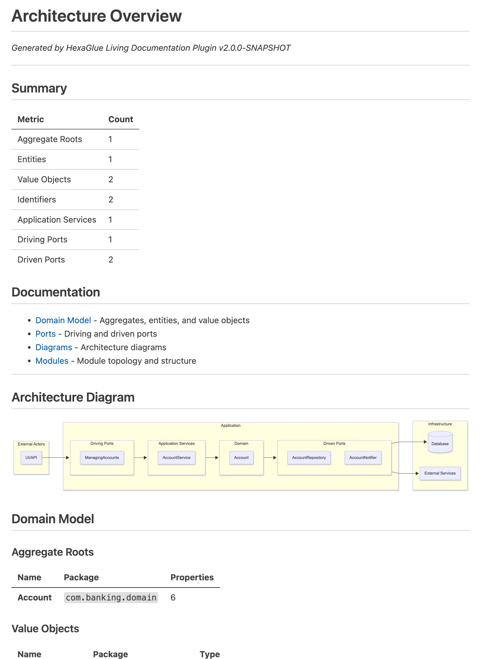 Living documentation HexaGlue : README.md généré avec table des matières, tableau récapitulatif des types et liens vers domain.md, ports.md, diagrams.md